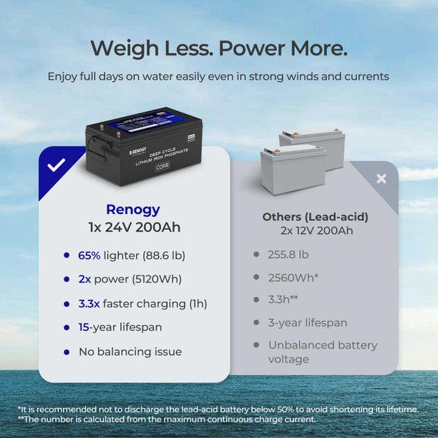 Renogy Solar Batteries Renogy 24V 200Ah Core Series Deep Cycle Lithium Iron Phosphate