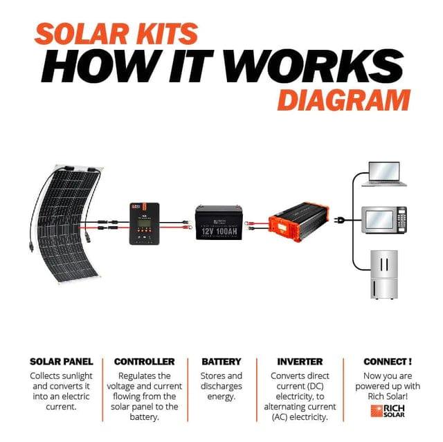 Ben&#39;s Discount Supply Solar Panels MEGA 100 FLEX | 100 Watt Monocrystalline Solar Panel | Best 12V Flexible Panel for VAN RVs and Off-Grid | High Efficiency - Free Shipping