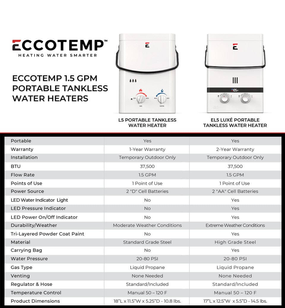 Eccotemp Heaters Eccotemp EL5 Smart Home 4.0 Gallon Electric Mini Tank Water Heater with Voice Commands