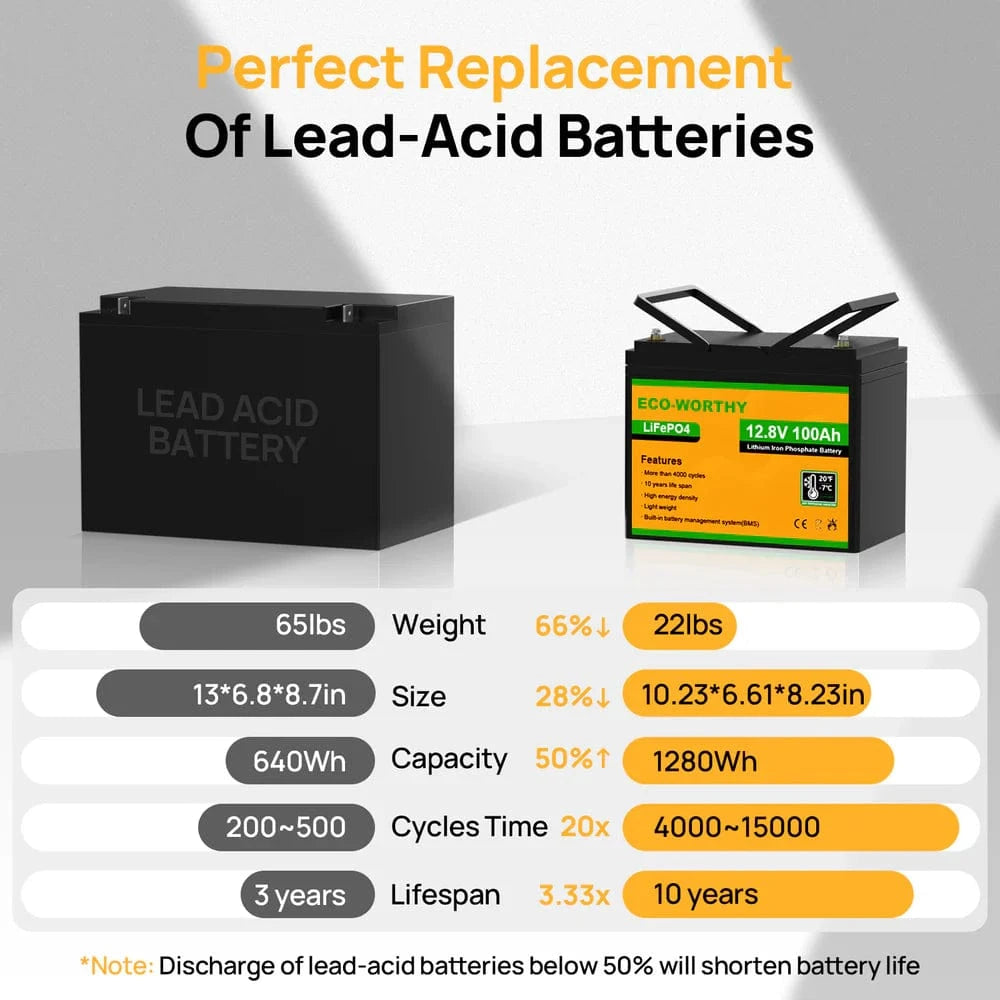 Eco-Worthy Solar Batteries Eco-Worthy LiFePO4 12V 100Ah Lithium Iron Phosphate Battery With Low Temperature Protection
