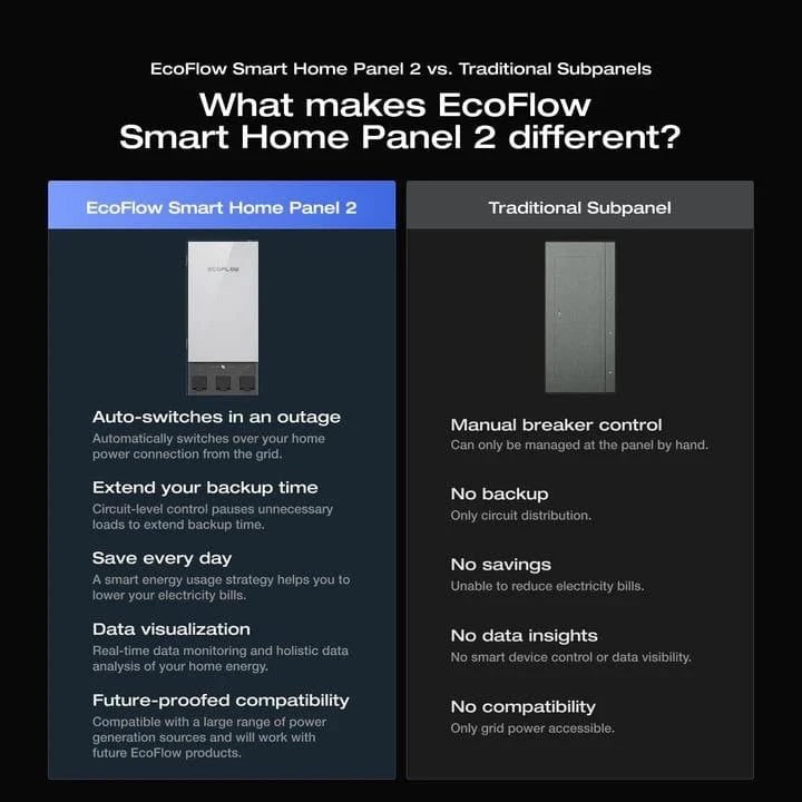 Ecoflow Power Station EcoFlow Smart Home Panel 2