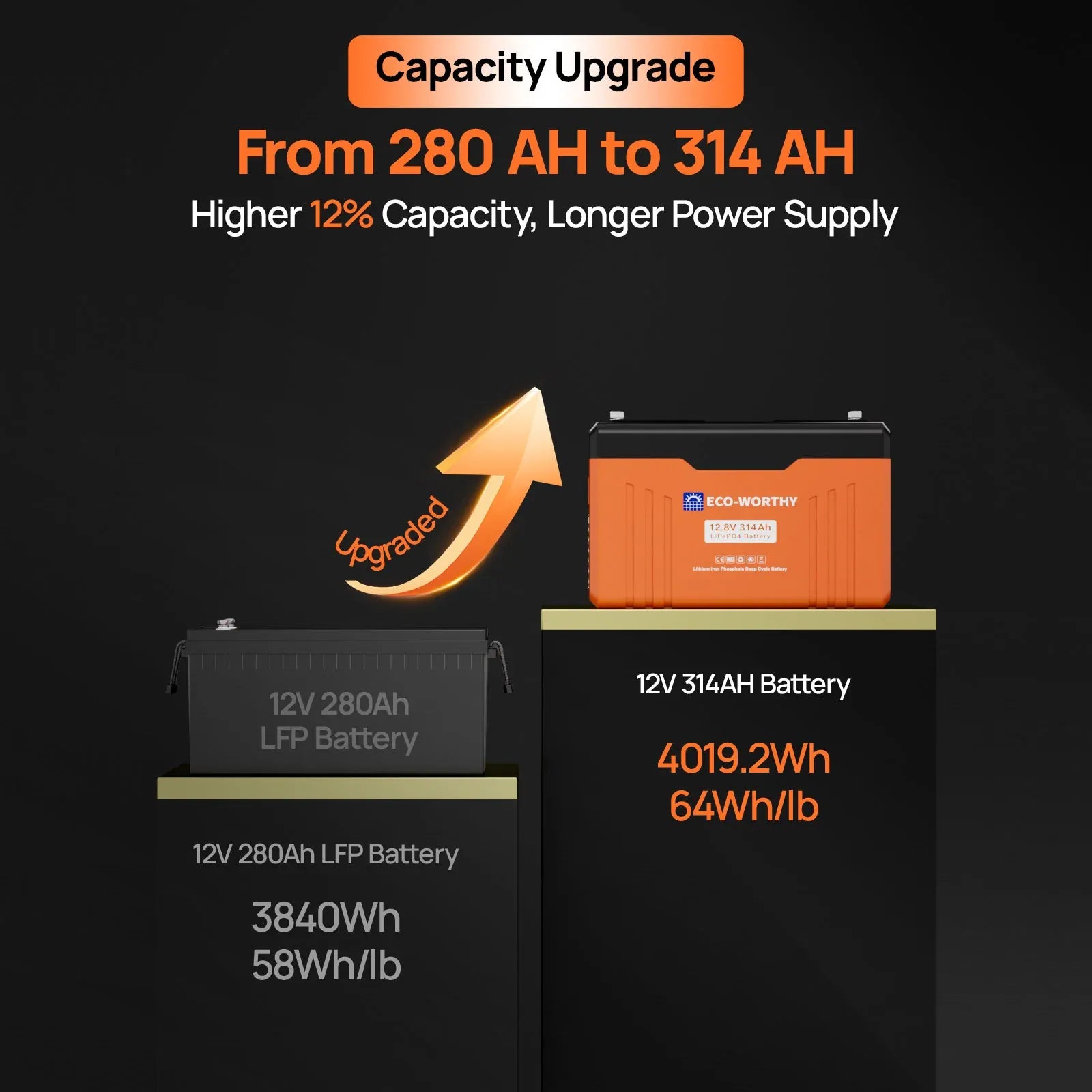 EG4 Solar Batteries Eco-Worthy 12V 314Ah LiFePO4 Lithium Battery Bluetooth Version 2