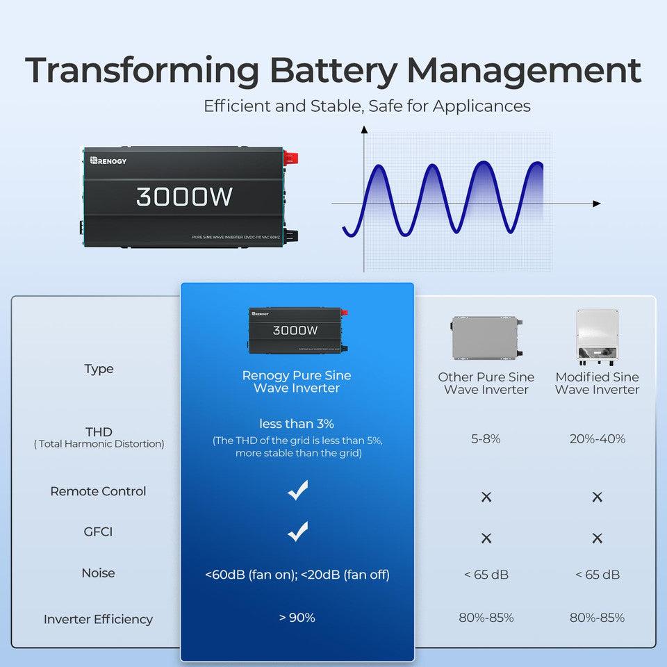 Renogy Solar Charge Controllers and Inverters Renogy 3000W 12V Pure Sine Wave Solar Inverter