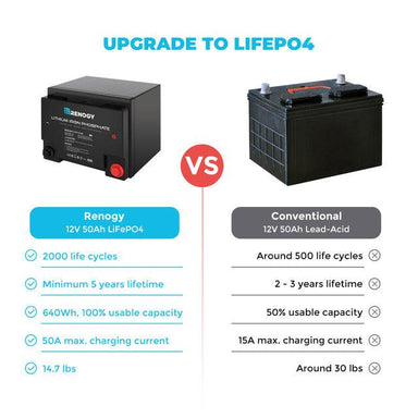 Renogy Solar Batteries Renogy Lithium Iron Phosphate Battery 12 Volt 50 Ah