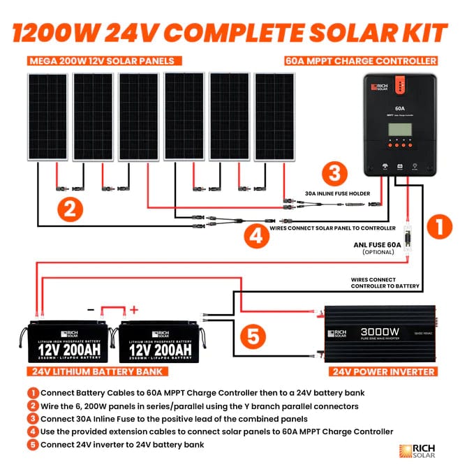 Rich Solar Solar Power Kits 1200 Watt Complete Solar Kit with LiFePO4 Batteries - Free Shipping!