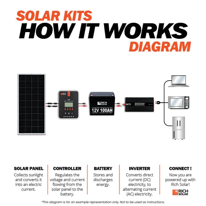 Rich Solar Solar Power Kits 1200 Watt Complete Solar Kit with LiFePO4 Batteries - Free Shipping!