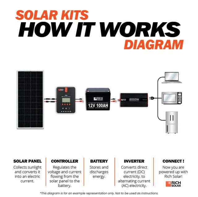 Rich Solar Solar Power Kits 1600 Watt Solar Kit - Free Shipping!