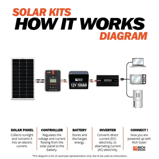 Rich Solar Solar Power Kits 300 Watt Solar Kit - Free Shipping!