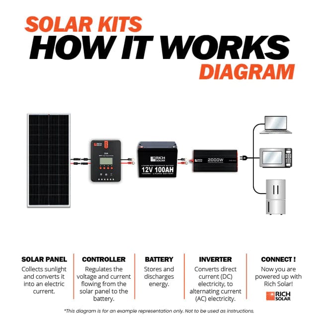Rich Solar Solar Power Kits 600 Watt Solar Kit - Free Shipping!