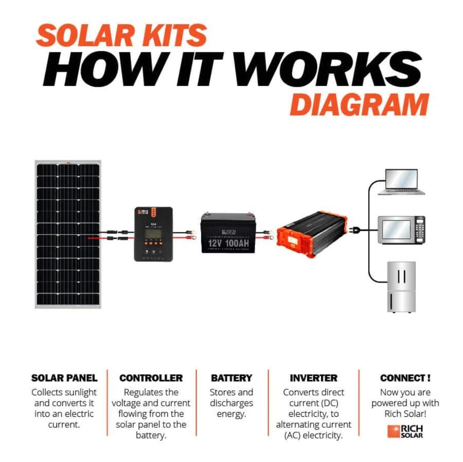 Rich Solar Solar Panels Copy of MEGA 200 Watt Monocrystalline Solar Panel | Best 24V Panel for RVs and Off-Grid | 25-Year Output Warranty | UL Certified - Free Shipping