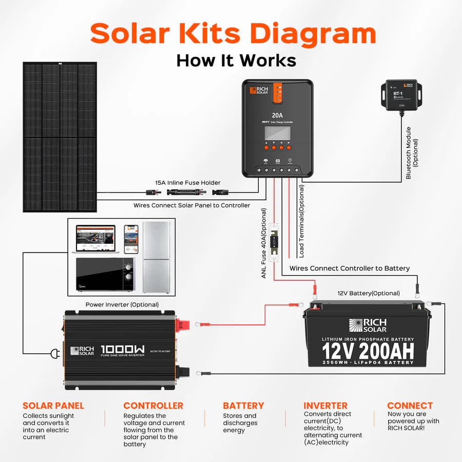 Rich Solar Solar Charge Controllers and Inverters Rich Solar 1000 Watt Industrial Pure Sine Wave Inverter