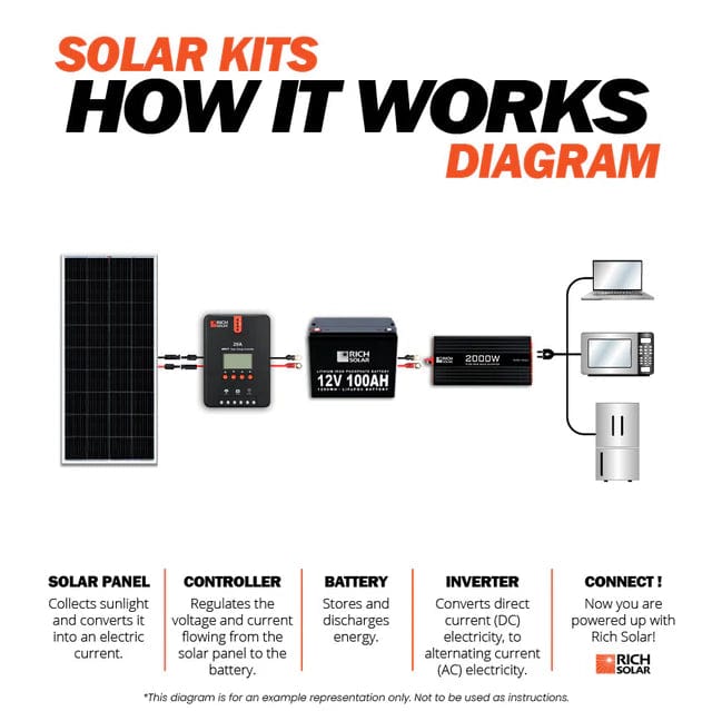 Rich Solar Solar Power Kits Rich Solar 1200 Watt Complete Solar Kit