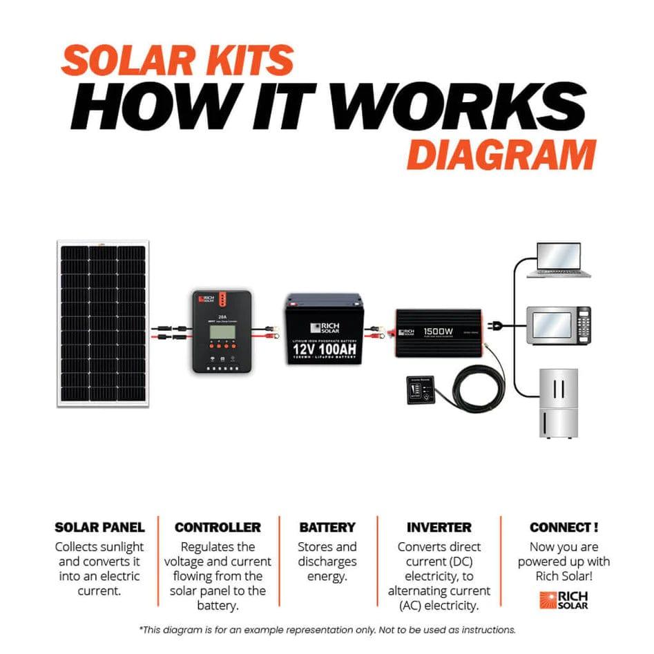 Rich Solar Solar Charge Controllers and Inverters Rich Solar 1500 Watt Industrial Pure Sine Wave Inverter- Free Shipping!