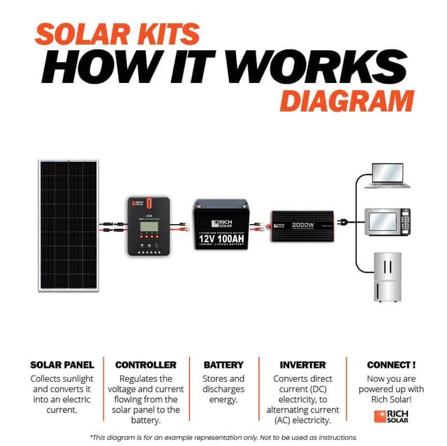 Rich Solar Solar Power Kits Rich Solar 200 Watt Complete Solar Kit