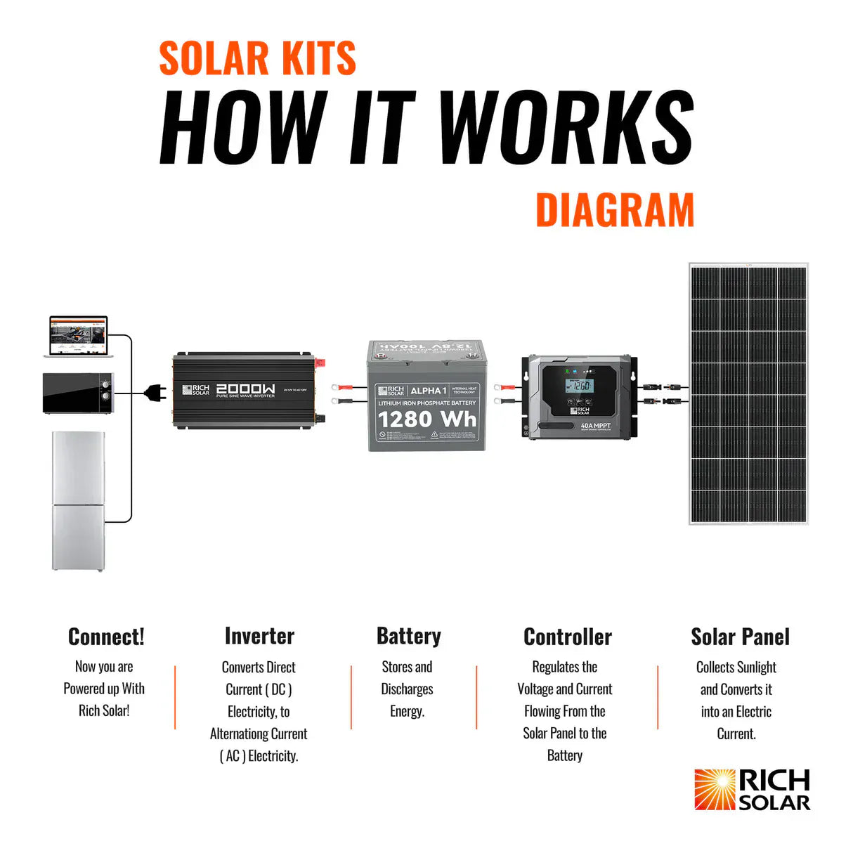 Rich Solar Solar Power Kits Rich Solar 300 Watt Solar Kit