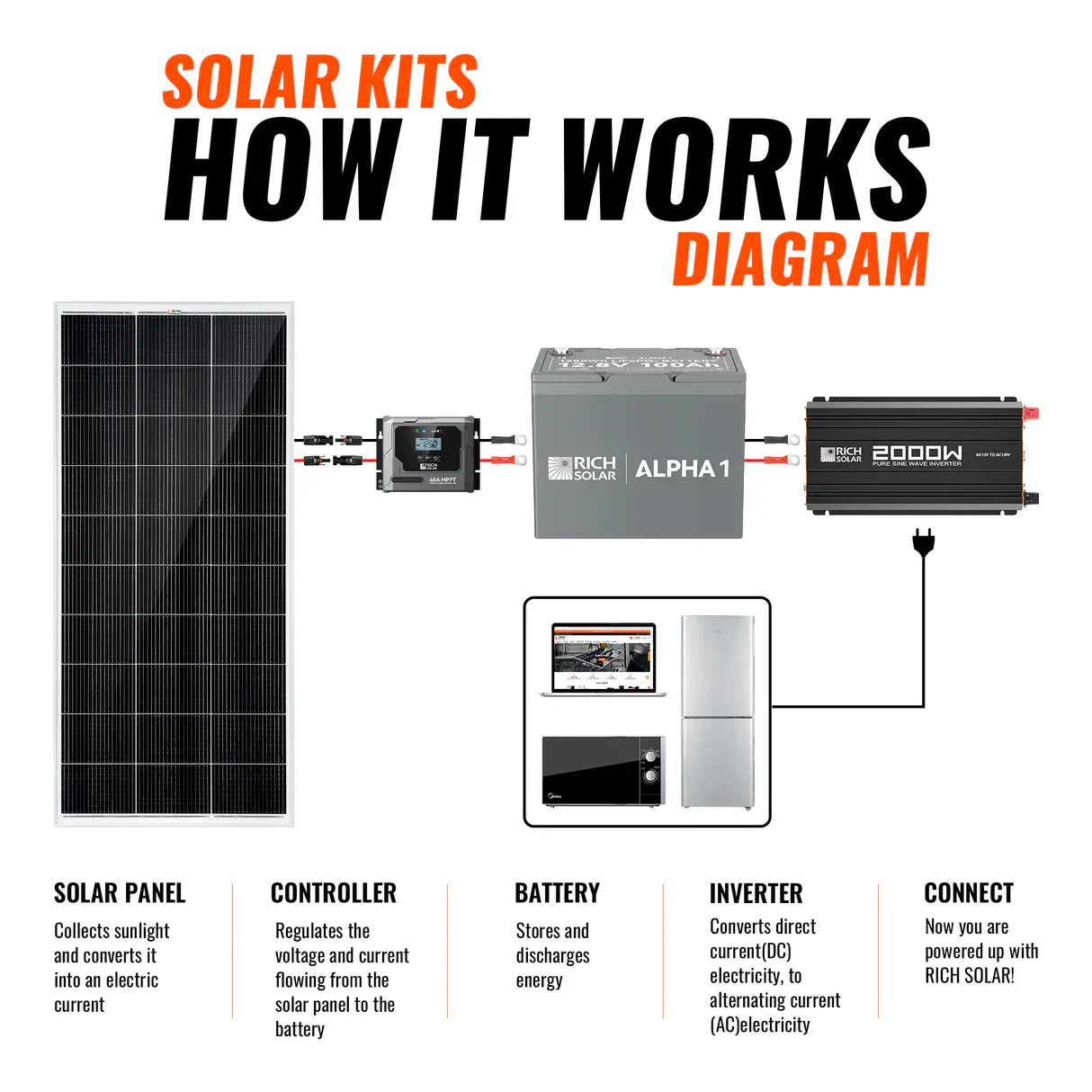 Rich Solar Solar Power Kits Rich Solar 600 Watt Solar Kit