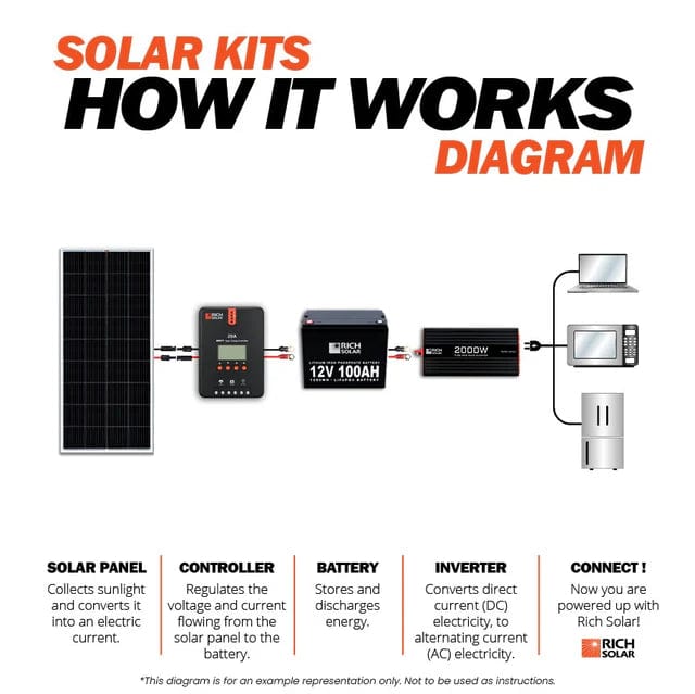 Rich Solar Solar Power Kits Rich Solar 800 Watt Complete Solar Kit