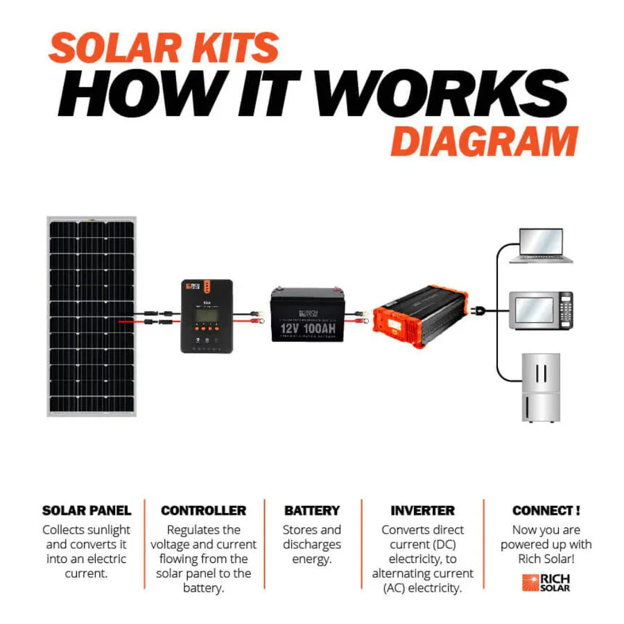 Rich Solar Solar Panels Rich Solar MEGA 100 Watt Monocrystalline Solar Panel | Best 12V Panel for VAN RVs and Off-Grid | 25-Year Output Warranty | UL Certified