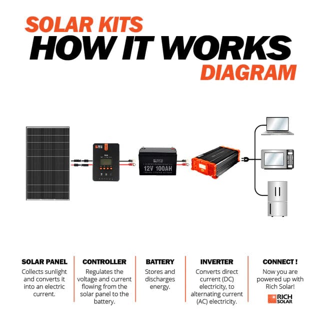 Rich Solar Solar Panels Rich Solar MEGA 335 | 335 Watt Solar Panel