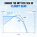 Signature Solar Chargers Eco-Worthy 60A 12/24/36/48V MPPT OLED Display Solar Charge Controller Regulator