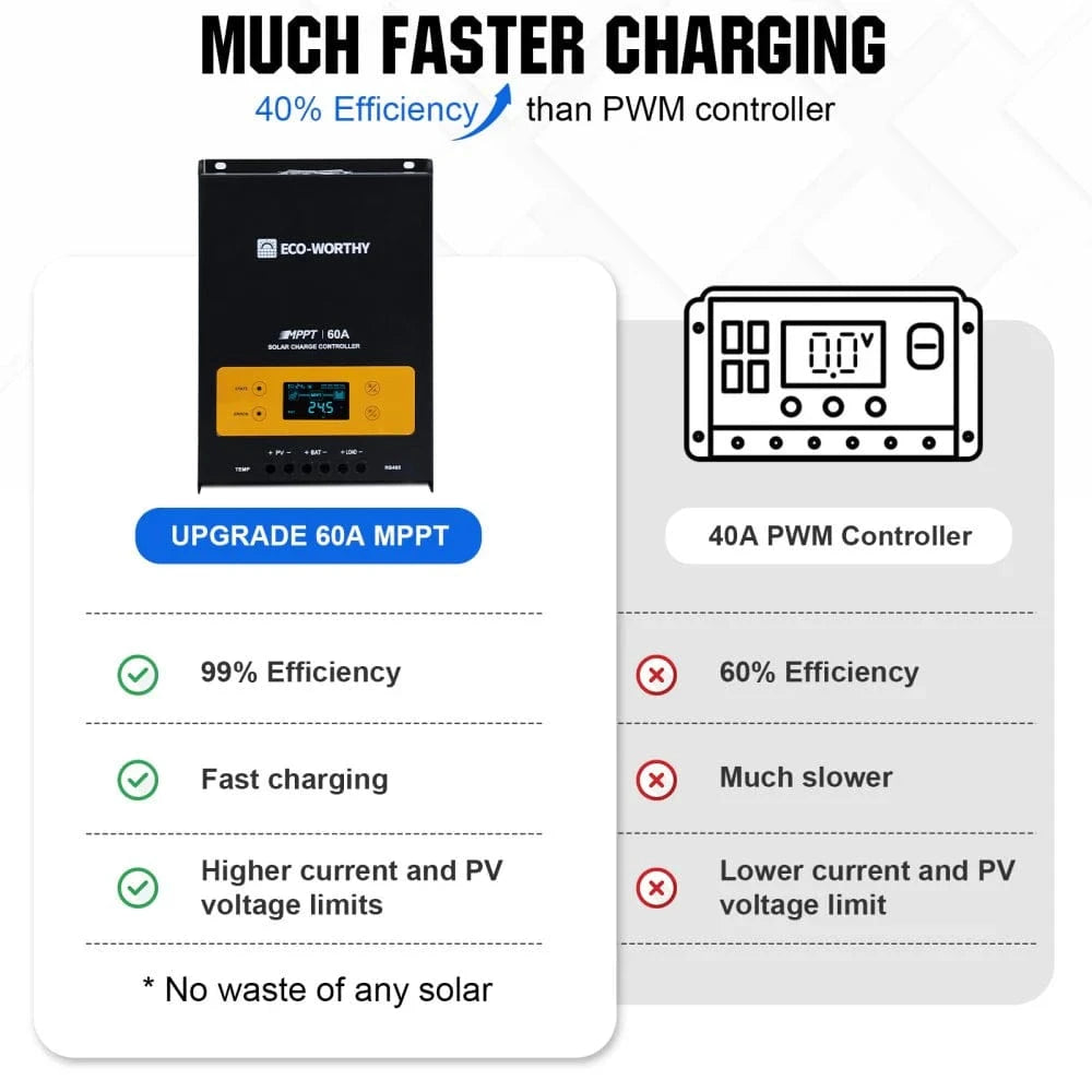 Signature Solar Chargers Eco-Worthy 60A 12/24/36/48V MPPT OLED Display Solar Charge Controller Regulator