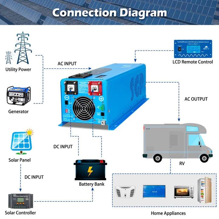 Sungold Power Solar Charge Controllers and Inverters 4000W DC 48V Split Phase Pure Sine Wave Inverter With Charger Ul1741 Standard- Free Shipping!