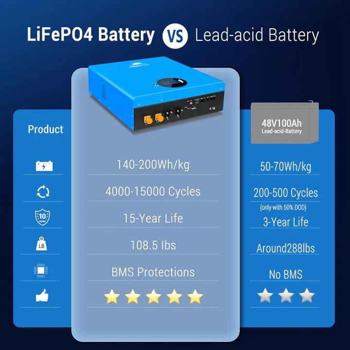 Sungold Power Solar Batteries 5.12 Kwh Powerwall LifePO4 Lithium Battery SG48100M - Free Shipping!