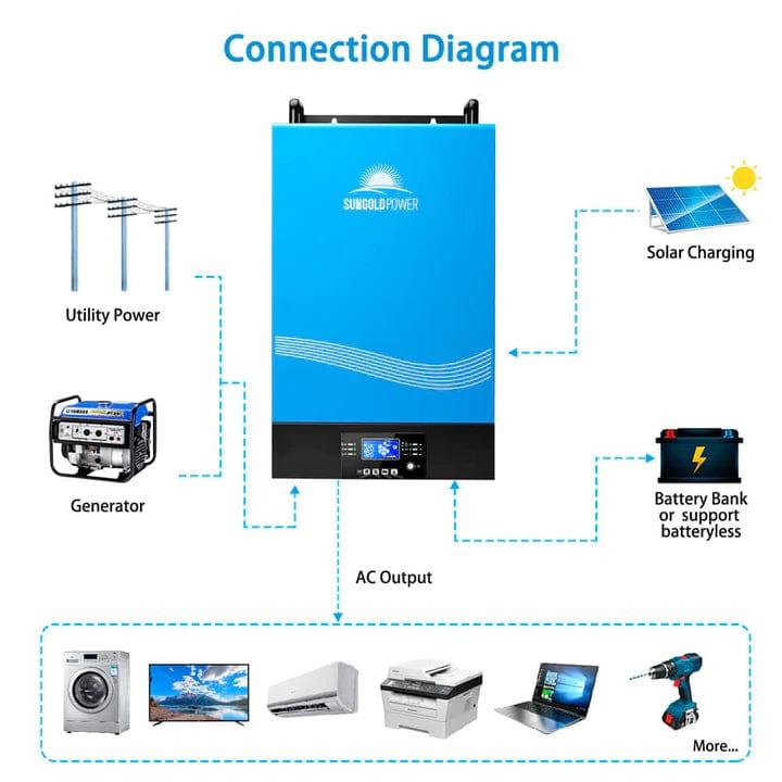 Sungold Power Solar Charge Controllers and Inverters 6000W 48V Hybrid Solar Inverter Split Phase 120/240vac (Grid Feedback &amp; Batteryless)- Free Shipping!